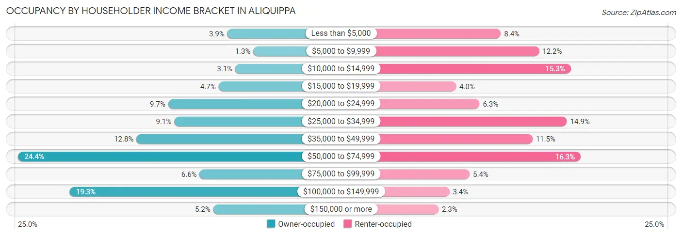 Occupancy by Householder Income Bracket in Aliquippa