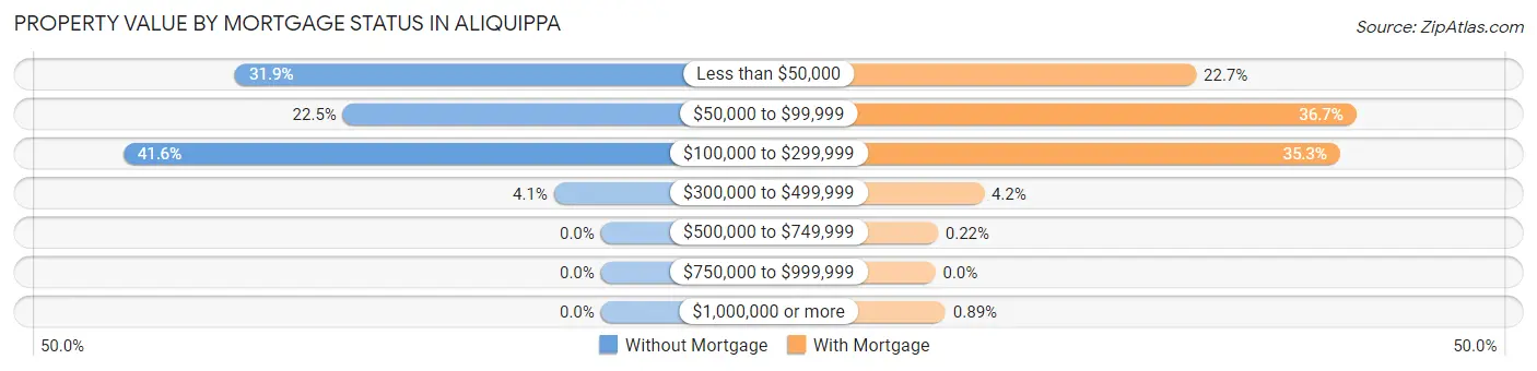Property Value by Mortgage Status in Aliquippa