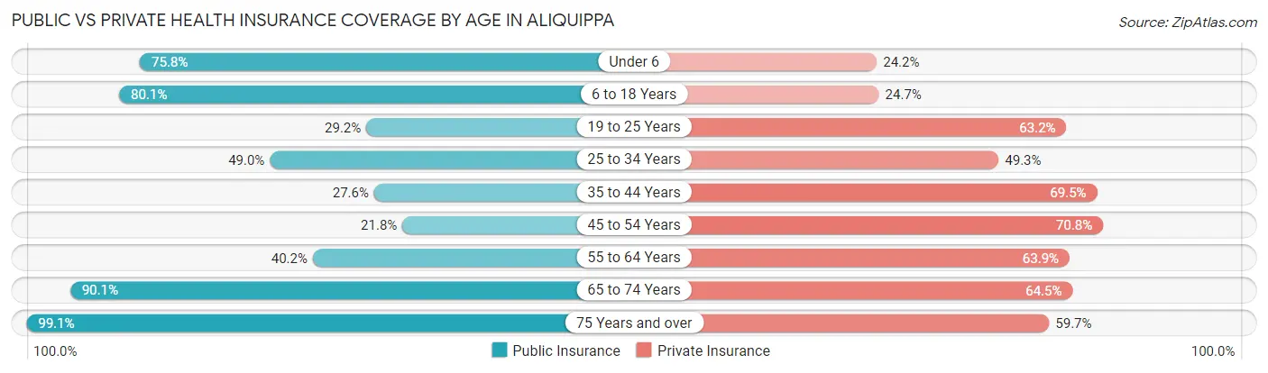 Public vs Private Health Insurance Coverage by Age in Aliquippa