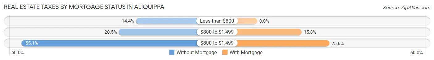 Real Estate Taxes by Mortgage Status in Aliquippa