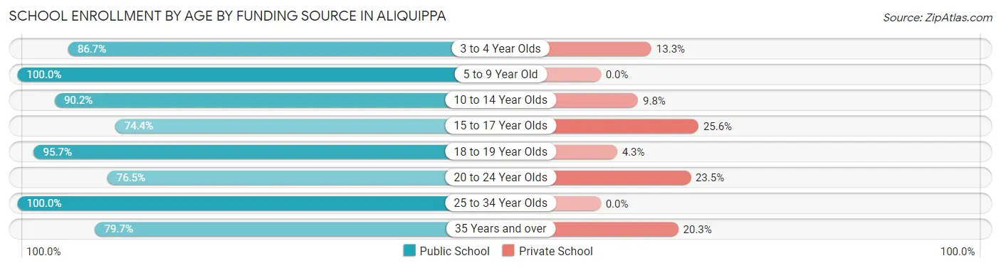 School Enrollment by Age by Funding Source in Aliquippa