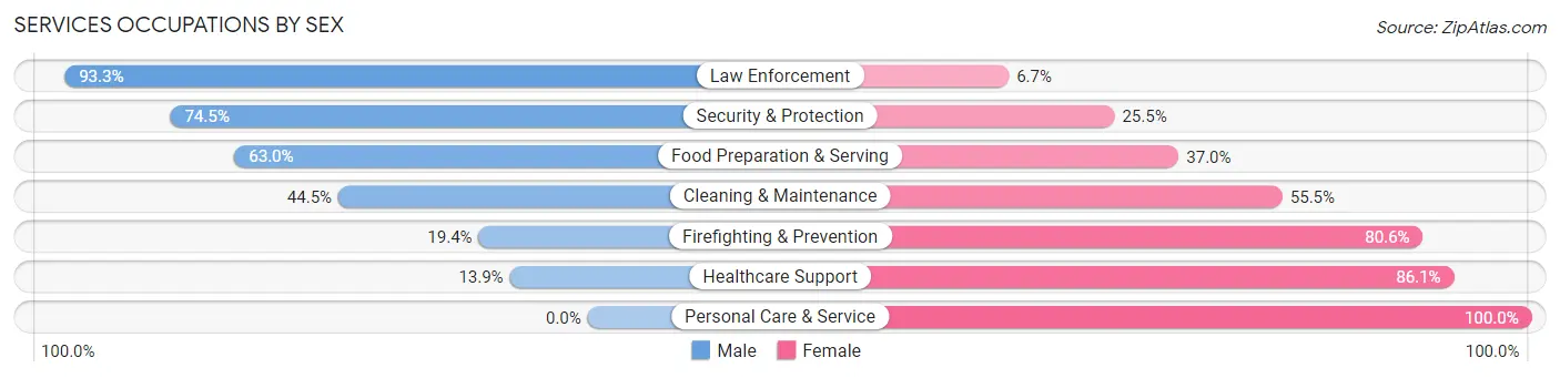 Services Occupations by Sex in Aliquippa