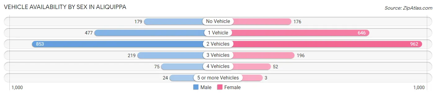 Vehicle Availability by Sex in Aliquippa