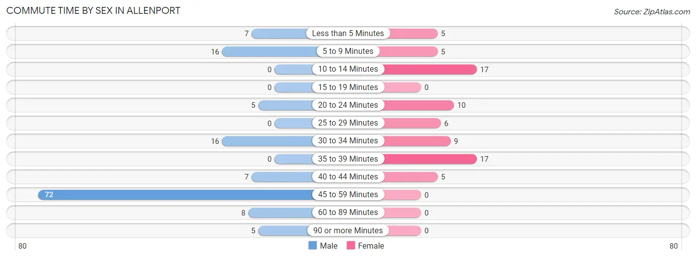 Commute Time by Sex in Allenport