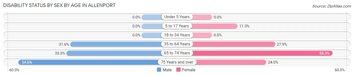 Disability Status by Sex by Age in Allenport