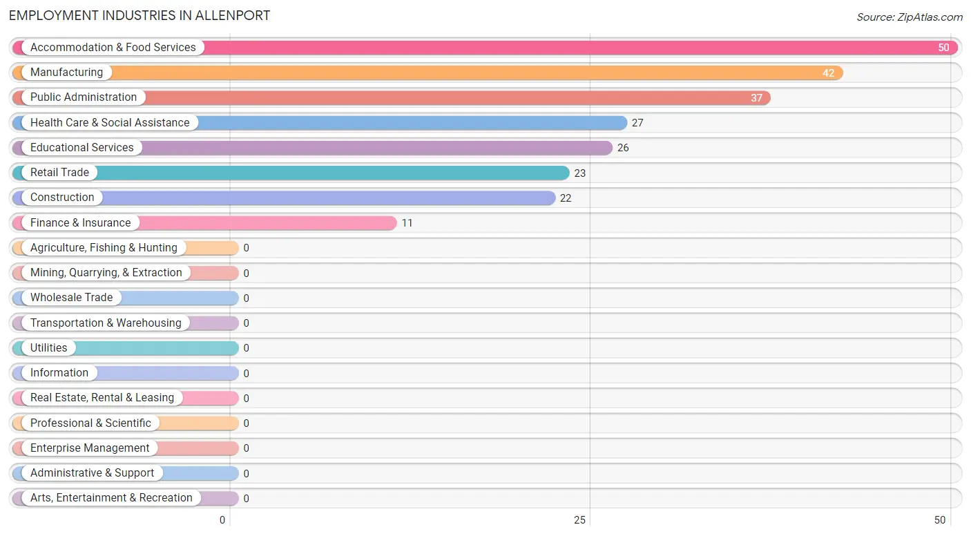 Employment Industries in Allenport