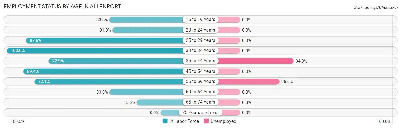 Employment Status by Age in Allenport