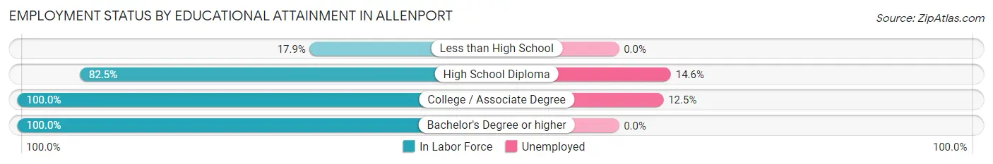 Employment Status by Educational Attainment in Allenport