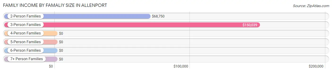 Family Income by Famaliy Size in Allenport