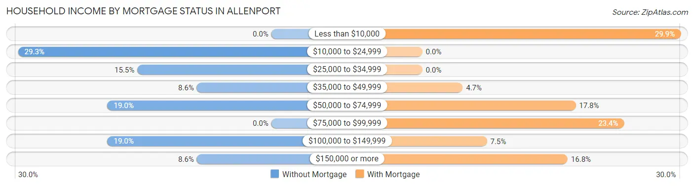 Household Income by Mortgage Status in Allenport