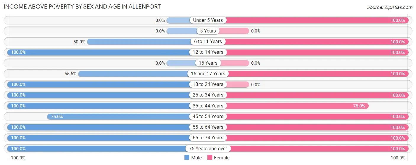 Income Above Poverty by Sex and Age in Allenport