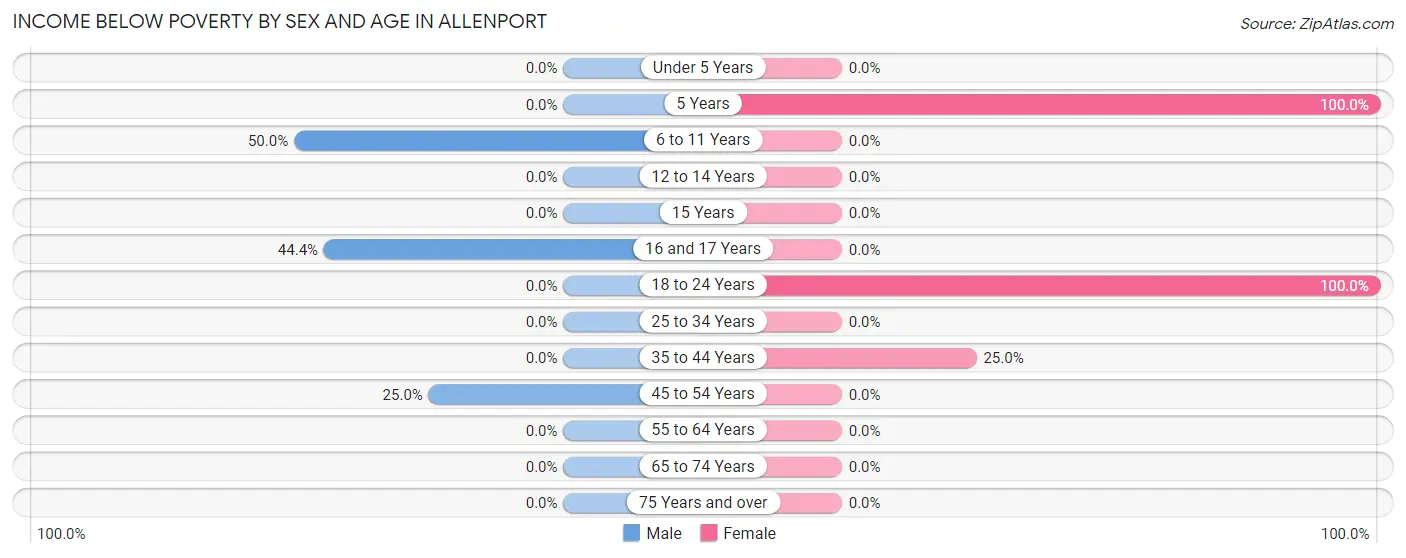 Income Below Poverty by Sex and Age in Allenport