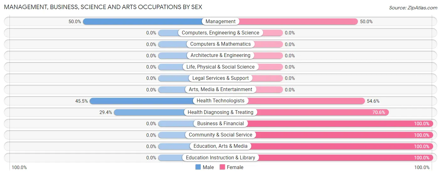 Management, Business, Science and Arts Occupations by Sex in Allenport