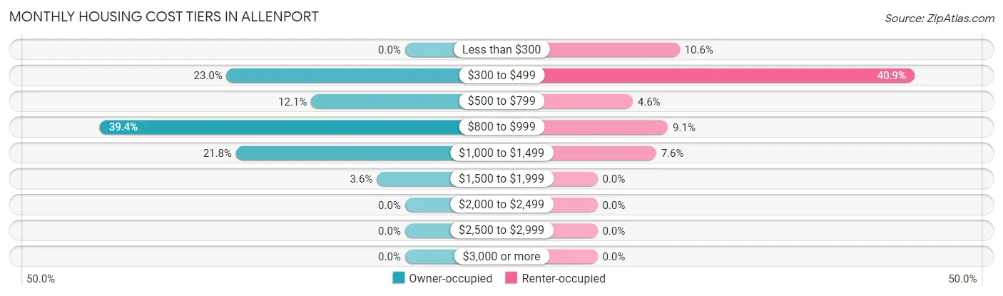 Monthly Housing Cost Tiers in Allenport