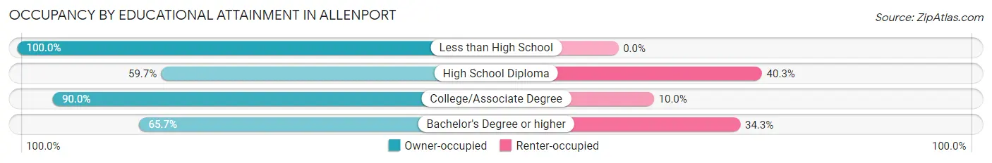 Occupancy by Educational Attainment in Allenport