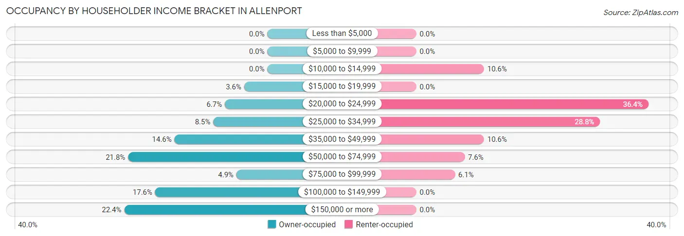Occupancy by Householder Income Bracket in Allenport