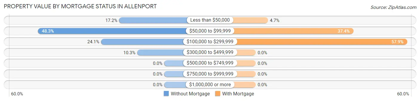 Property Value by Mortgage Status in Allenport