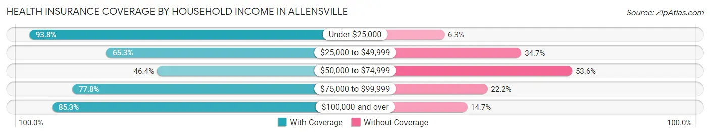 Health Insurance Coverage by Household Income in Allensville