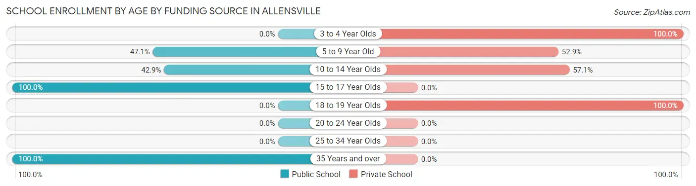 School Enrollment by Age by Funding Source in Allensville