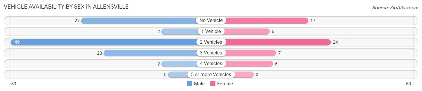 Vehicle Availability by Sex in Allensville
