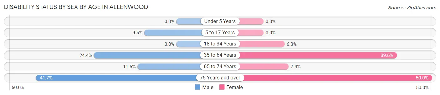 Disability Status by Sex by Age in Allenwood