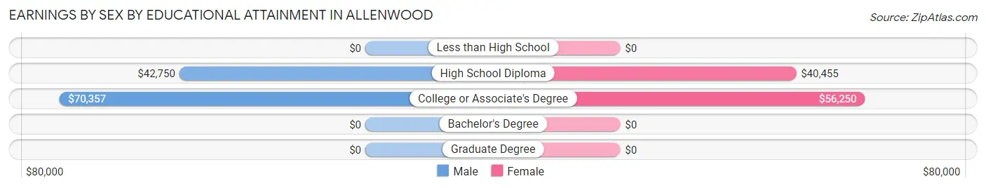 Earnings by Sex by Educational Attainment in Allenwood