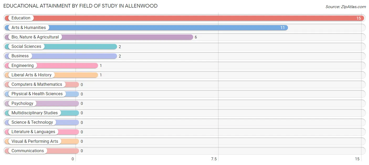 Educational Attainment by Field of Study in Allenwood
