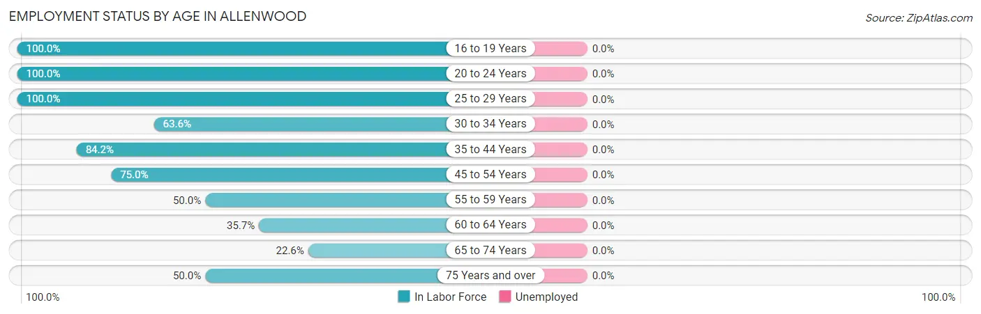 Employment Status by Age in Allenwood