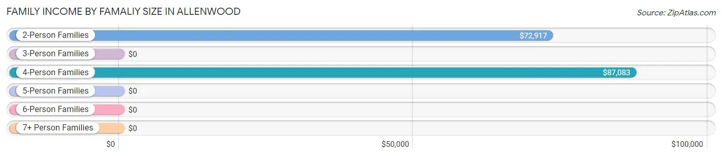 Family Income by Famaliy Size in Allenwood