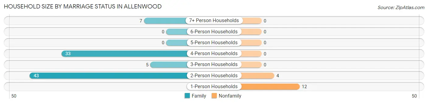Household Size by Marriage Status in Allenwood