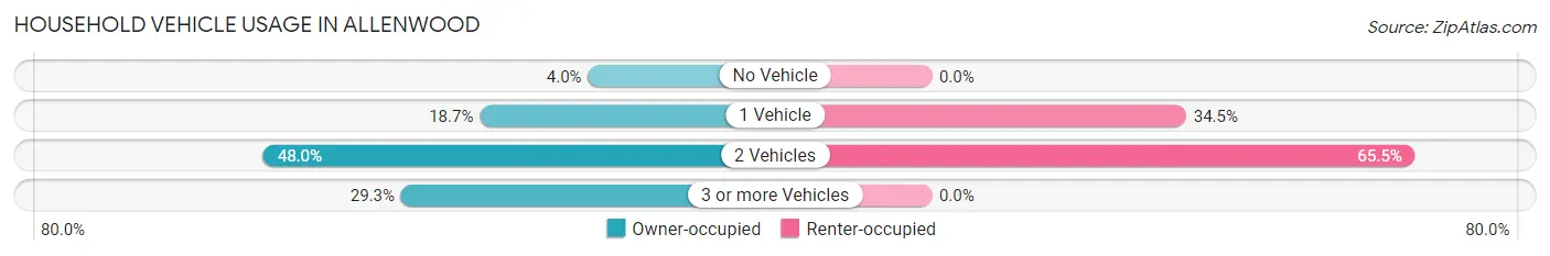 Household Vehicle Usage in Allenwood