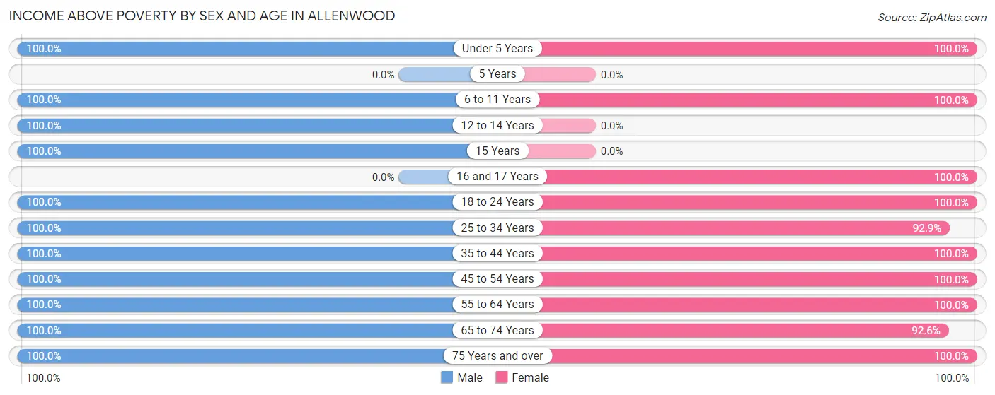 Income Above Poverty by Sex and Age in Allenwood