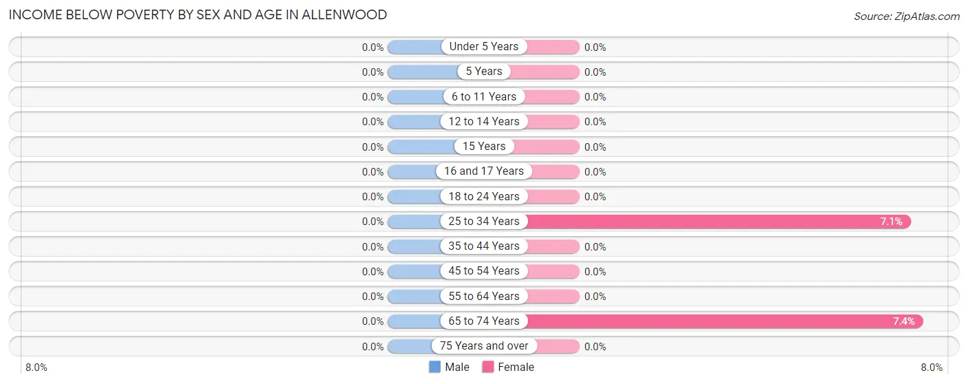 Income Below Poverty by Sex and Age in Allenwood