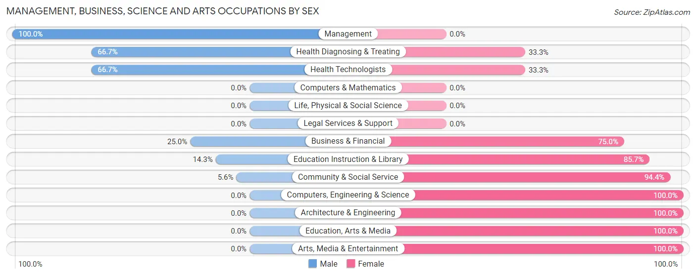 Management, Business, Science and Arts Occupations by Sex in Allenwood