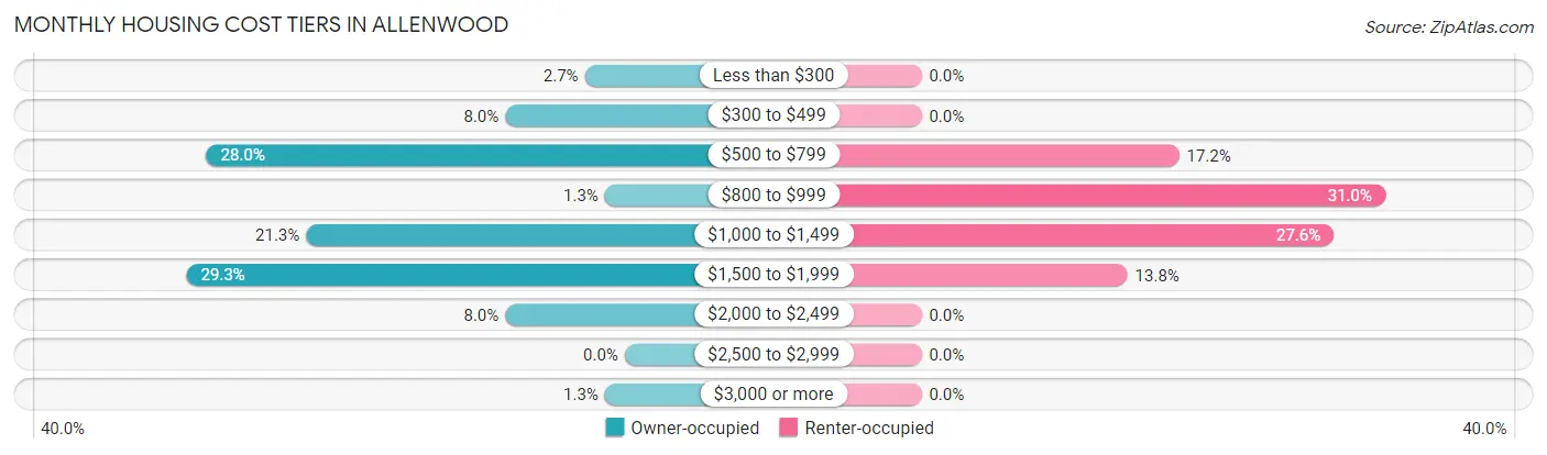 Monthly Housing Cost Tiers in Allenwood