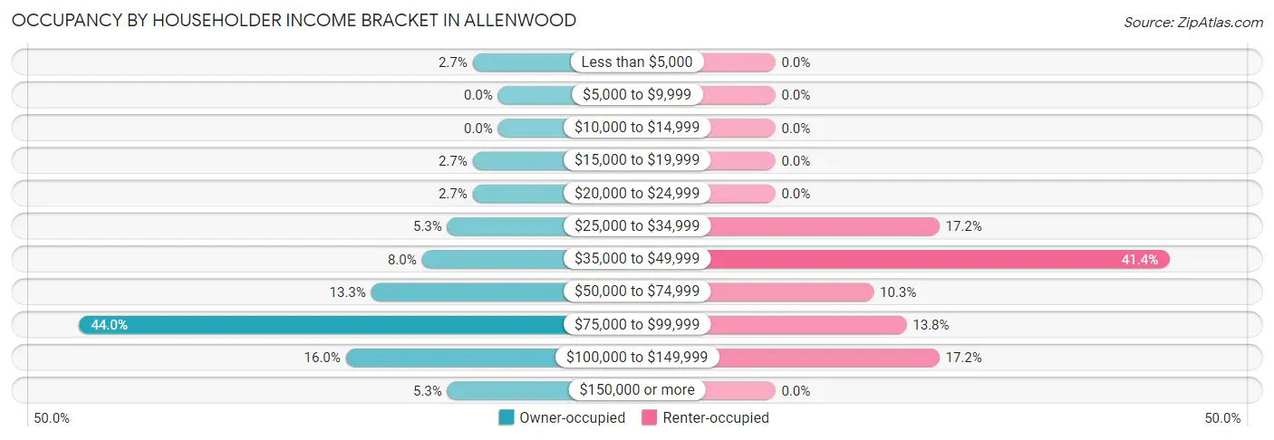 Occupancy by Householder Income Bracket in Allenwood