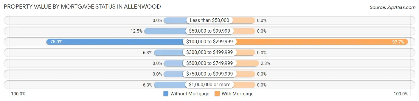 Property Value by Mortgage Status in Allenwood