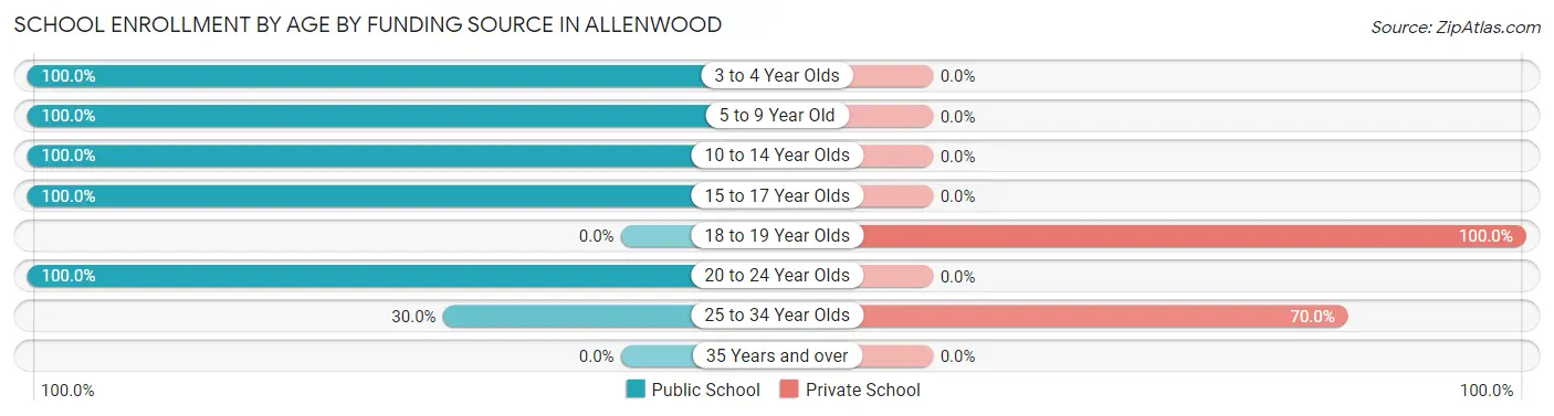 School Enrollment by Age by Funding Source in Allenwood