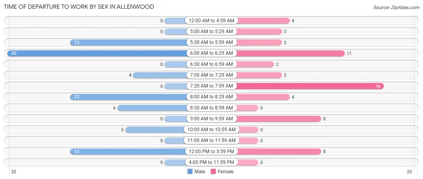 Time of Departure to Work by Sex in Allenwood