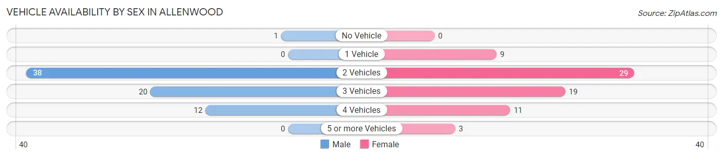 Vehicle Availability by Sex in Allenwood