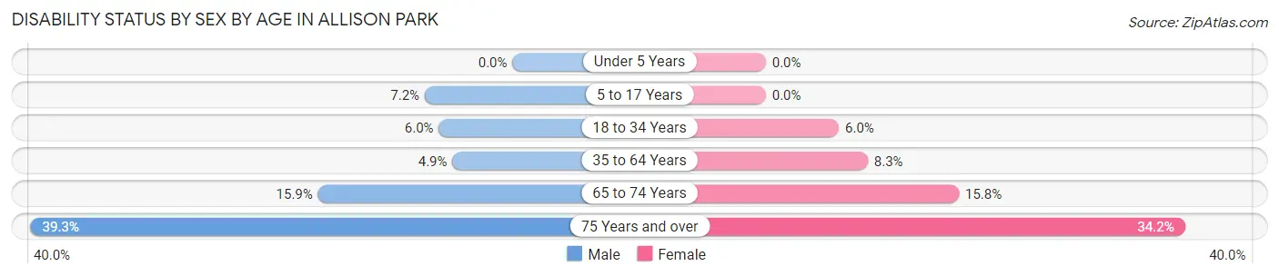 Disability Status by Sex by Age in Allison Park