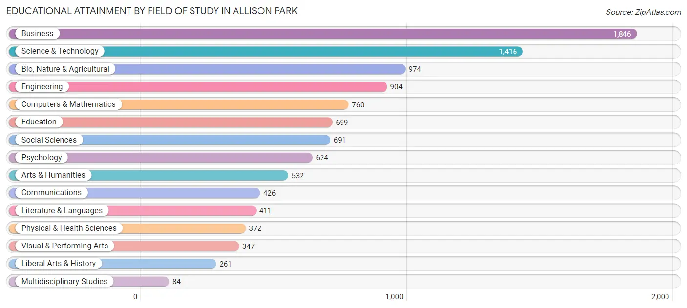 Educational Attainment by Field of Study in Allison Park