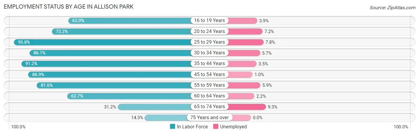 Employment Status by Age in Allison Park