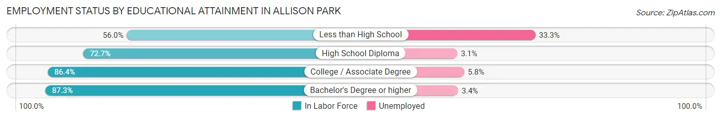 Employment Status by Educational Attainment in Allison Park