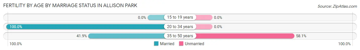 Female Fertility by Age by Marriage Status in Allison Park