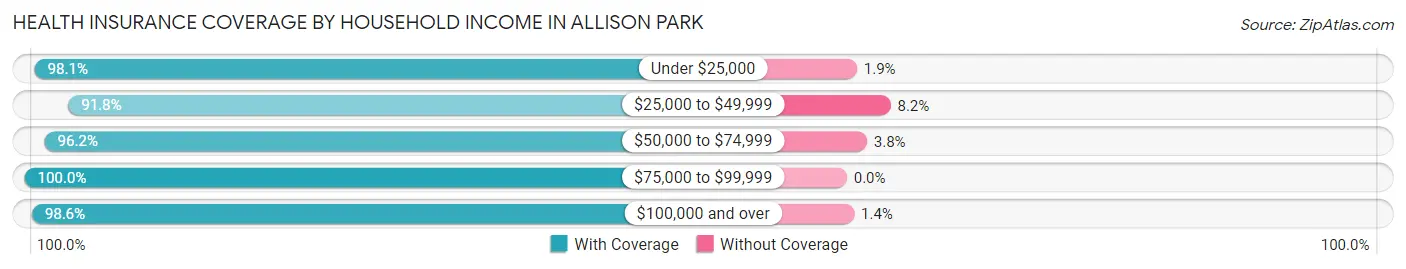Health Insurance Coverage by Household Income in Allison Park
