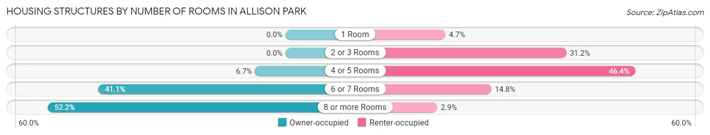 Housing Structures by Number of Rooms in Allison Park