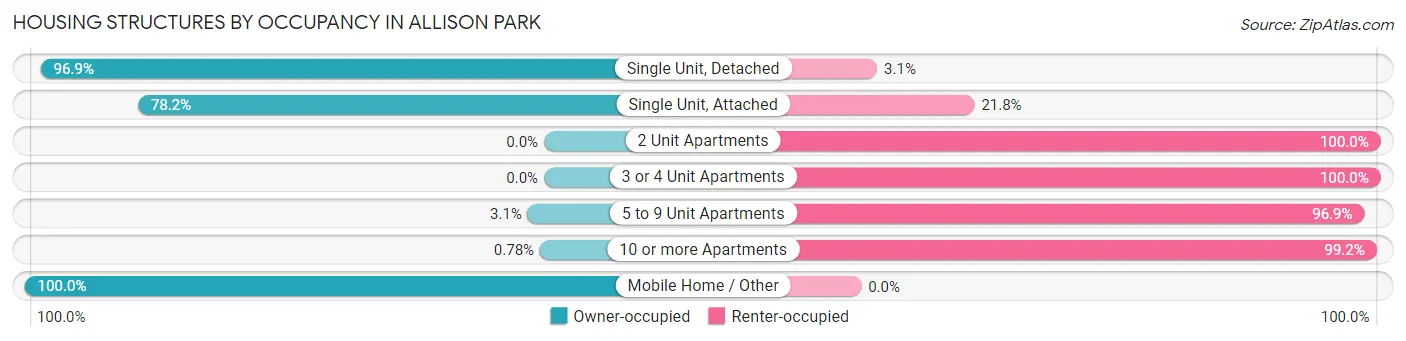 Housing Structures by Occupancy in Allison Park