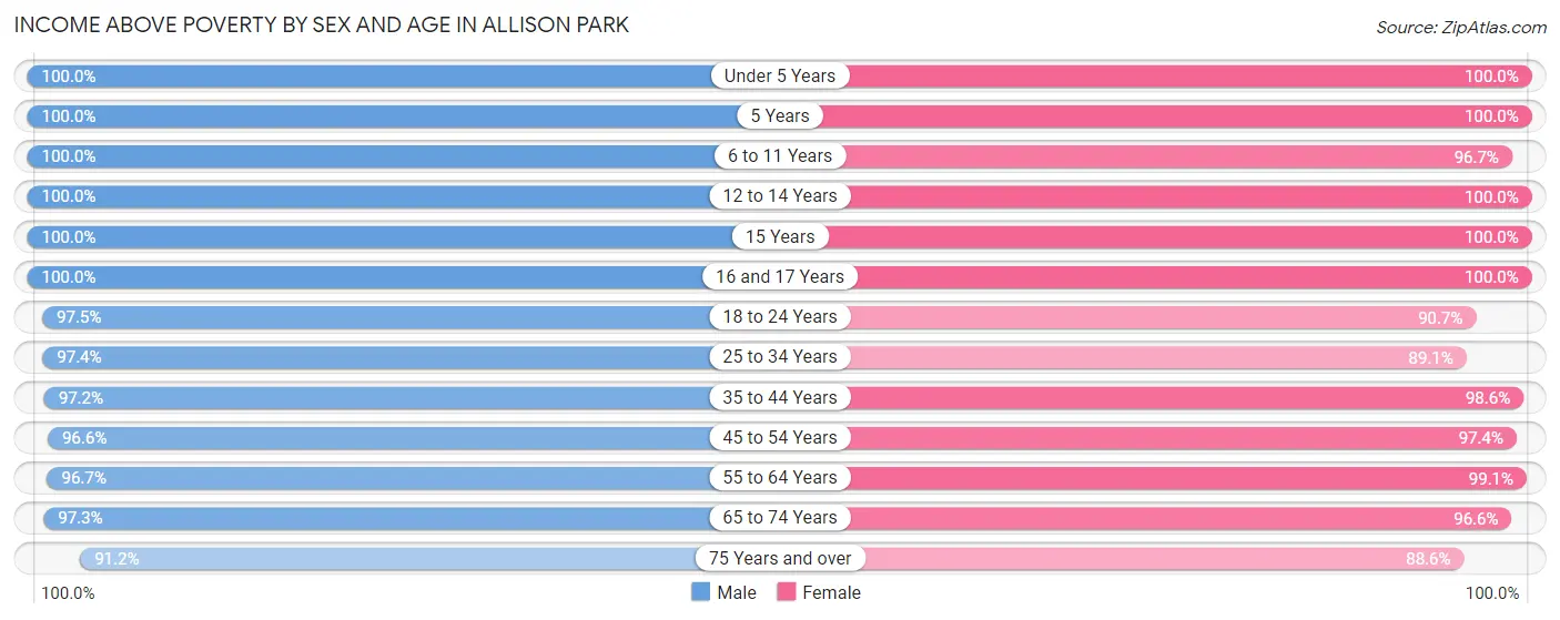 Income Above Poverty by Sex and Age in Allison Park