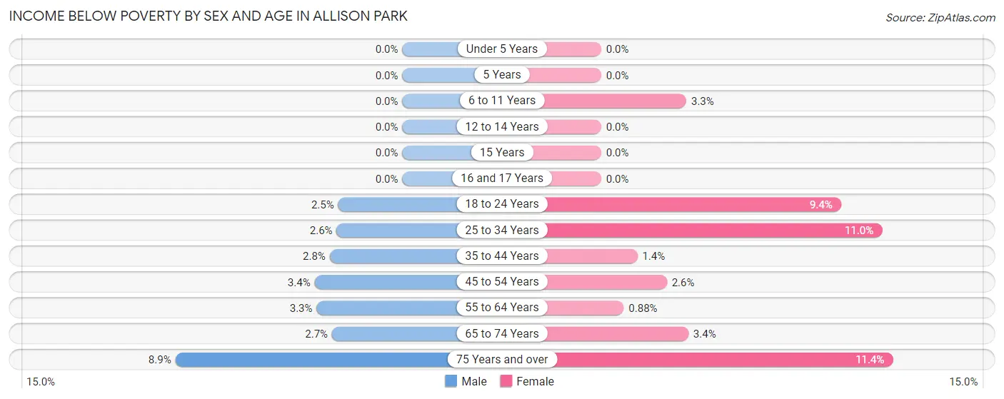 Income Below Poverty by Sex and Age in Allison Park